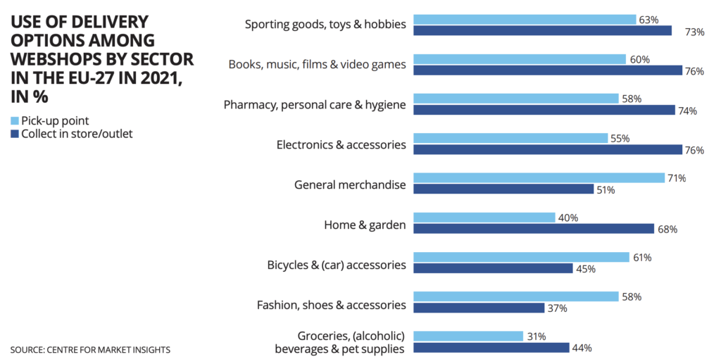 e-commerce in Europe : use of delivery options among webshops by sector