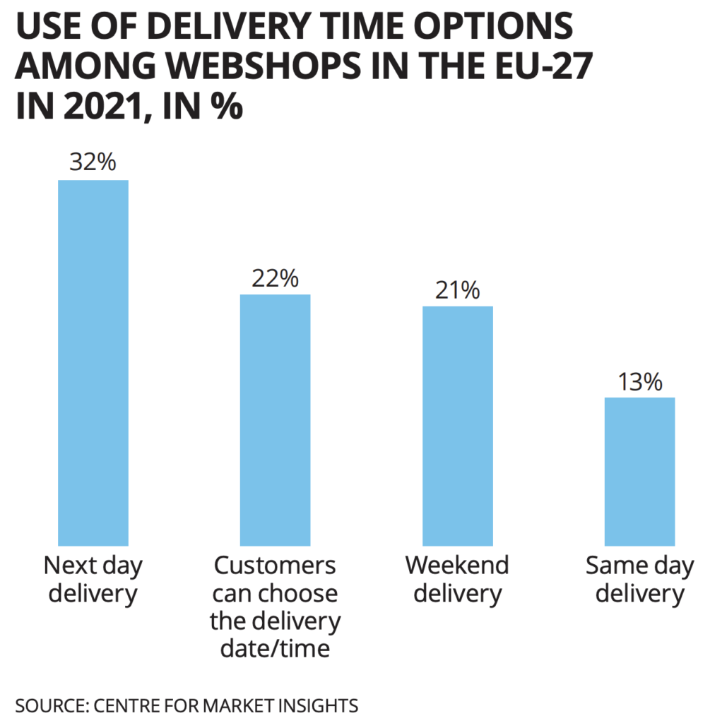 E-commerce in Europe : use of delivery time options among webshop