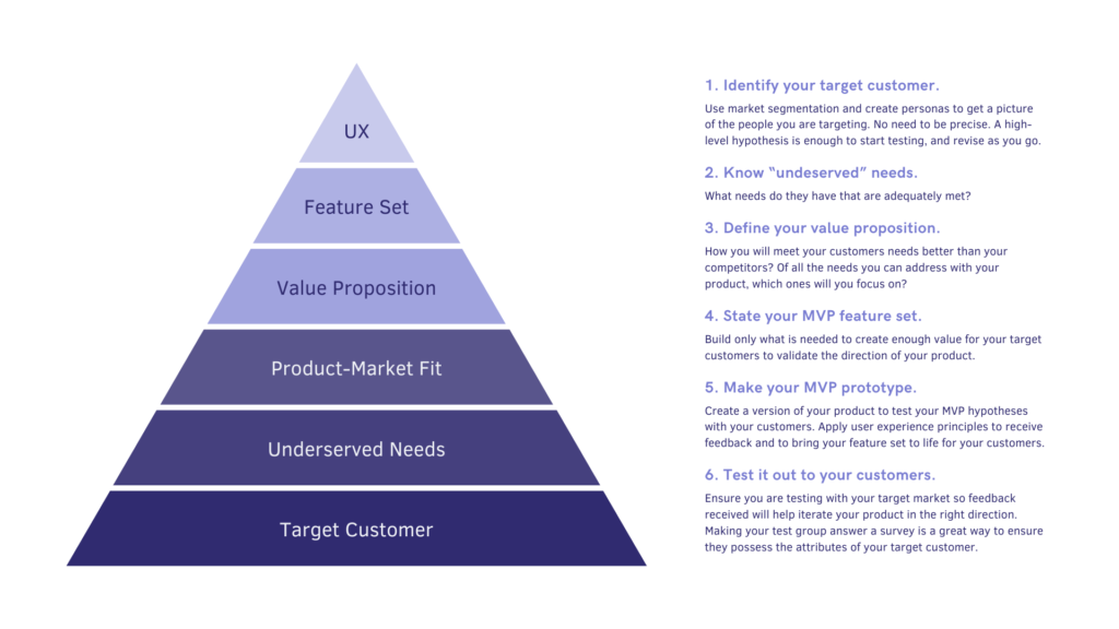 E-Commerce strategy - Product Market Fit Pyramid