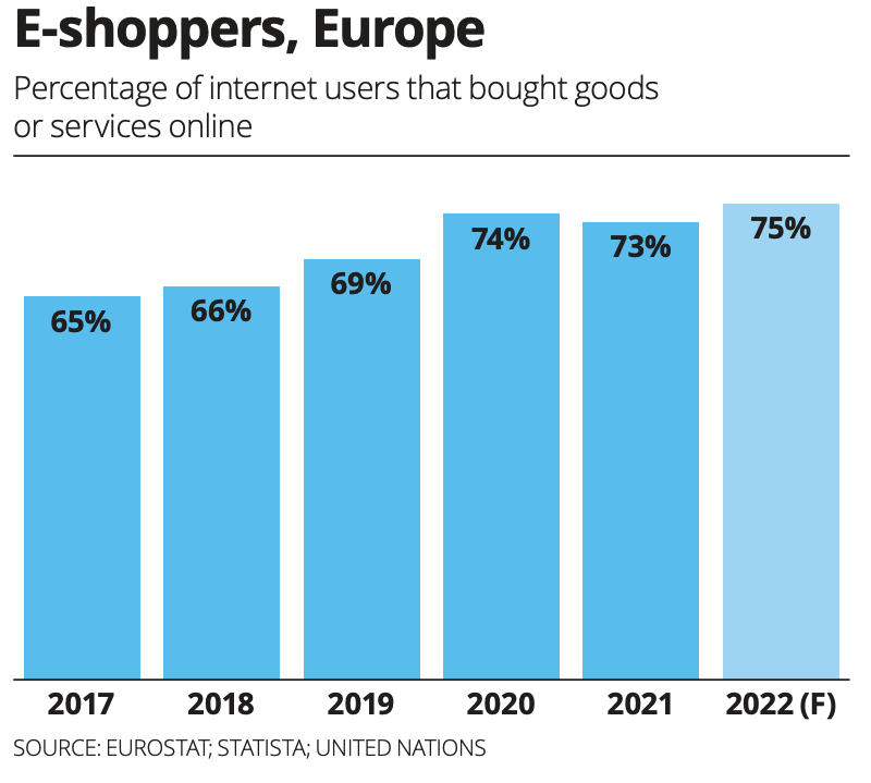 Logistics market : e-shoppers, Europe